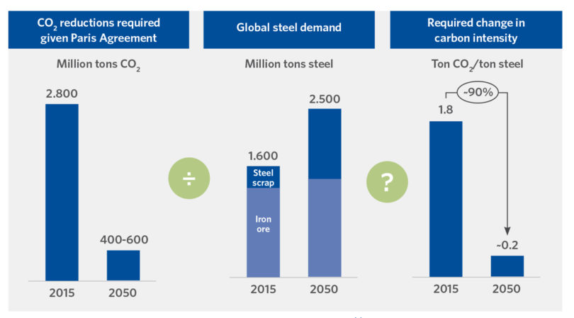 Required Change in Carbon Intensity 2015 to 2050