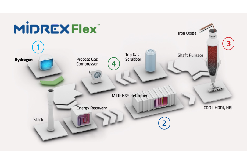 FIgure 2 Midrex Flex