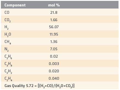 Gas Quality