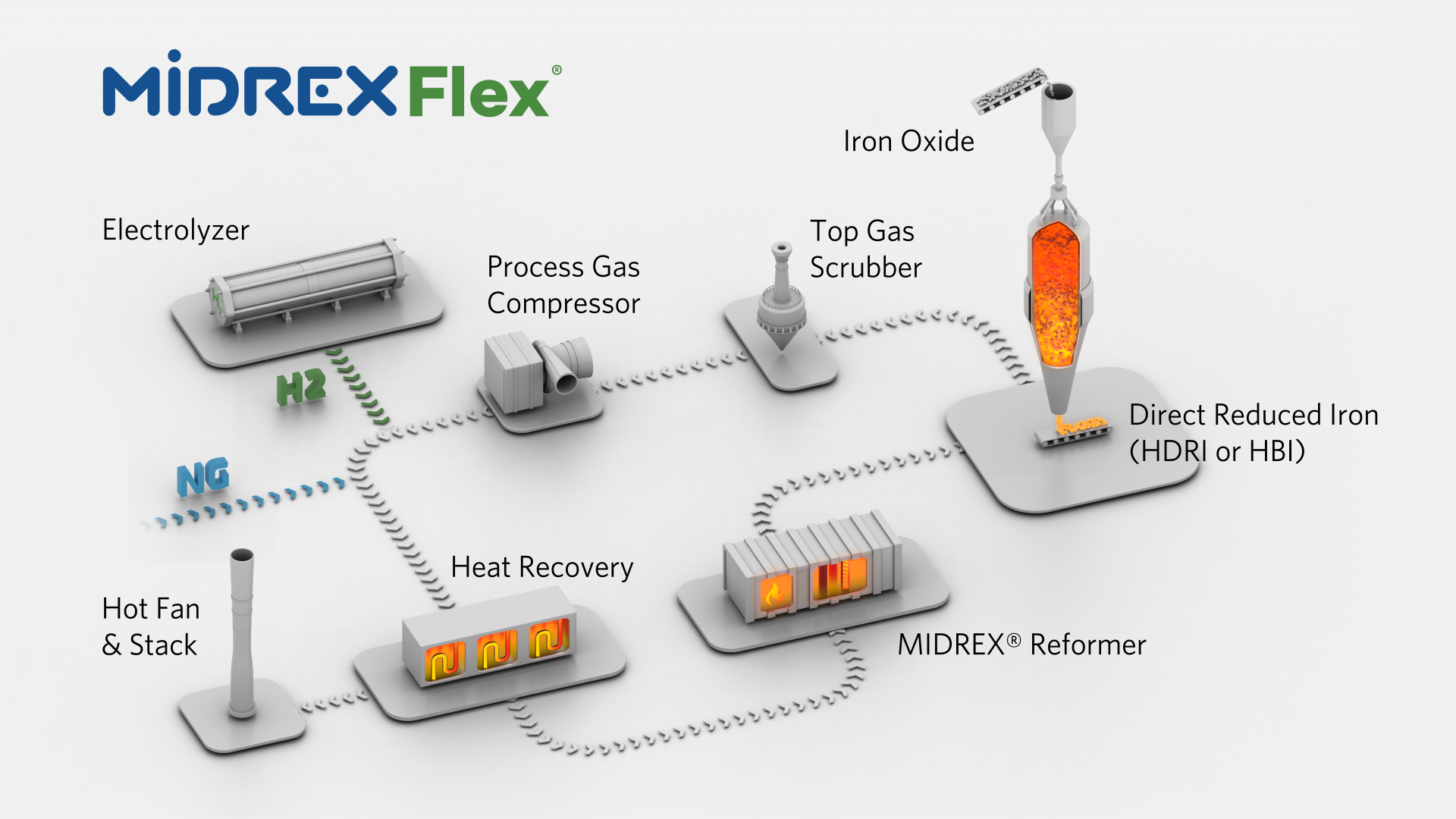 The green revolution in steelmaking: how Midrex is leading the way 2 Midrex Flex Flowsheet