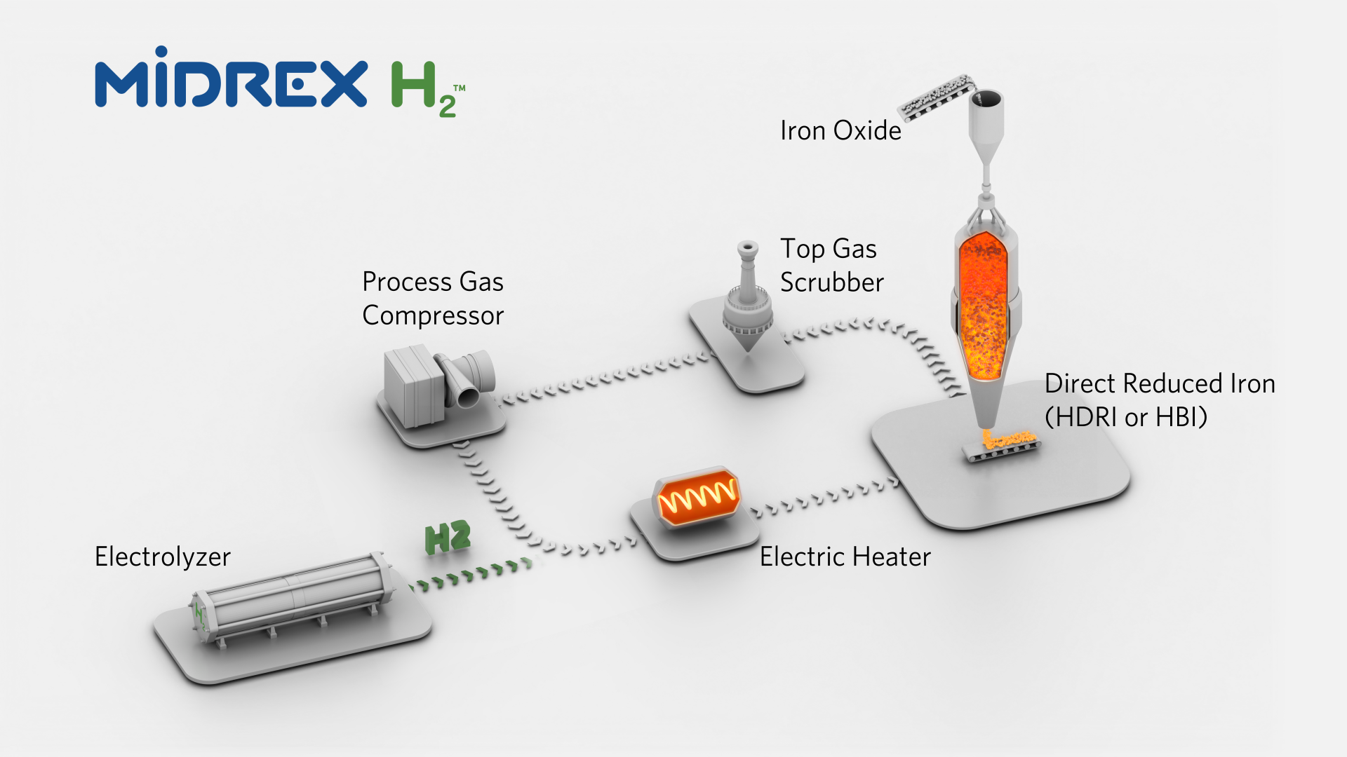The green revolution in steelmaking: how Midrex is leading the way 3 Midrex H2 Flowsheet