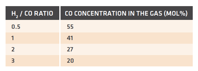 TABLE IV. CO mole % for a gas with quality of 10 and various H2 /CO ratios