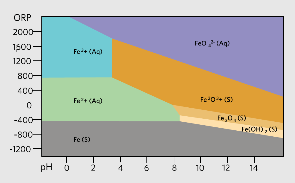 FIGURE 3. Pourbaix diagram