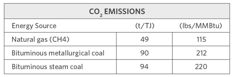 chart of CO2 emissions