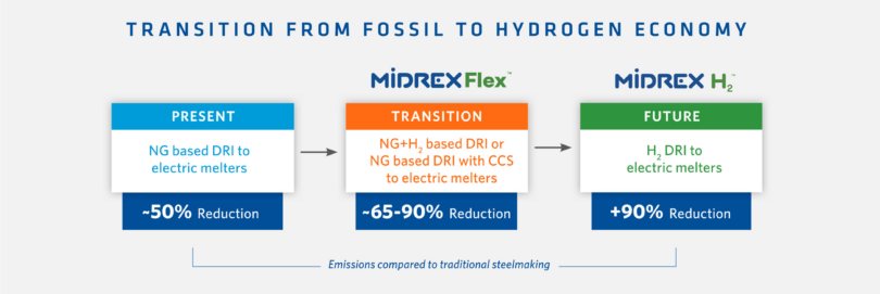 Midrex Flex2x