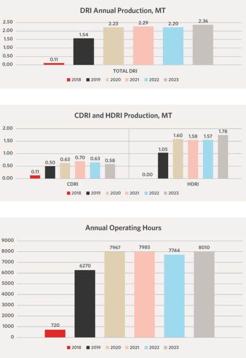 Three bar charts