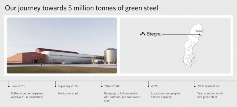 Our journey towards 5 million tonnes of green steel