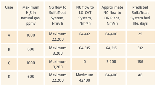 TABLE I - Four design Cases for SulfaTreat System at Sulb | FIGURE 3 Hot DRI transport conveyor from the MIDREX® Shaft Furnace to the melt shop