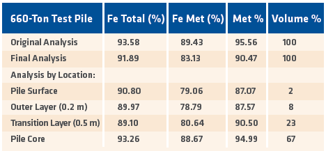 TABLE I SGI 6-month weatherability test results | FIGURE 8 Ranges of reactivity of various DRI products