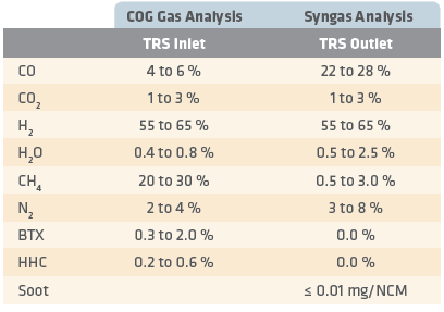 TABLE I - Typical Results obtained from the COG Demo Test Operations