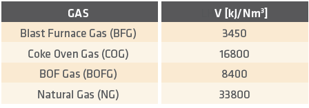 TABLE I. Typical steelmaking gasses and their LHV