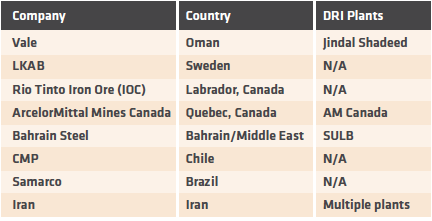TABLE II. DRI plants in countries where DR-grade pellets are produced