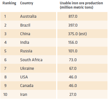 Top 10 Iron-producing Countries