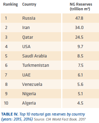 TABLE IV. Top 10 natural gas reserves by country