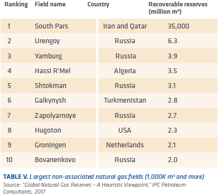 TABLE V. Largest non-associated natural gas fields