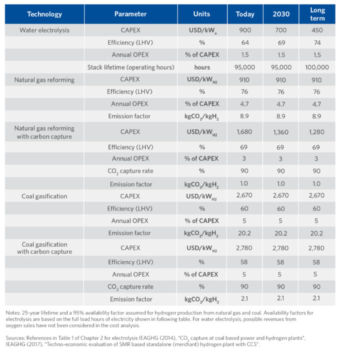Comparison of Capex, Opex, Efficiency and CO2 Impact of Hydrogen Production Routes (1)