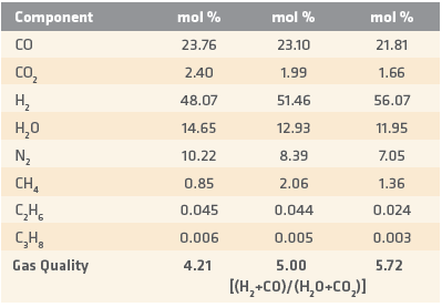 TRS® feedstock