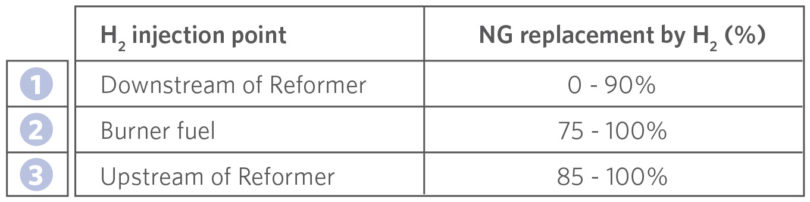 table of H2 Injection Point Based on Percentage of NG Replaced by H2