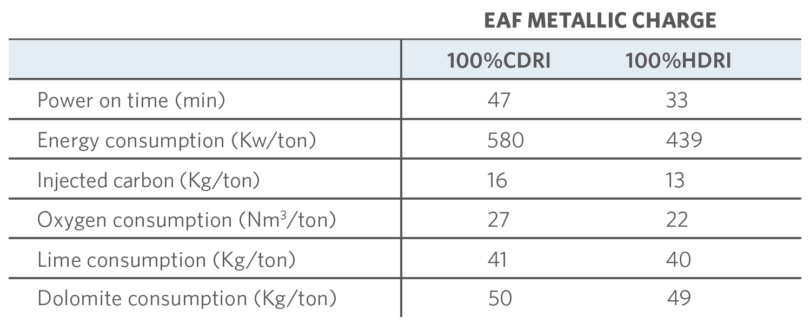 Algeria Table 1