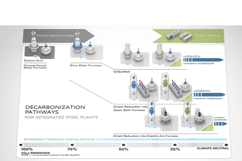 The Paul Wurth EASyMelt, the solution for conventional ironmaking.