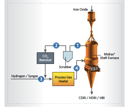 FIGURE 1. MIDREX Process alternate fuels diagram showing gas flow streams