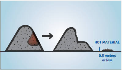 FIGURE 3. Method for controlling hot material in a storage pile