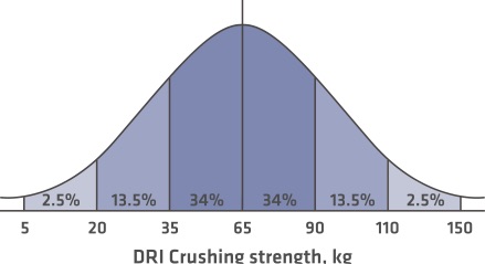 Hypothetic distribution of CDRI pellet crush strength