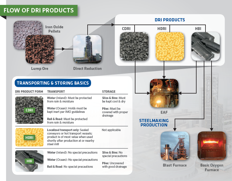 flow-of-DRI-products