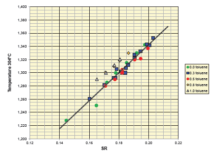 Peak Reactor Temperature Graph