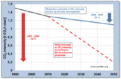 CO2 reduction path in the EU Roadmap