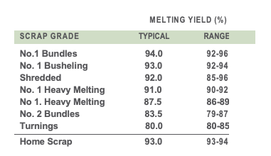 melting yield table